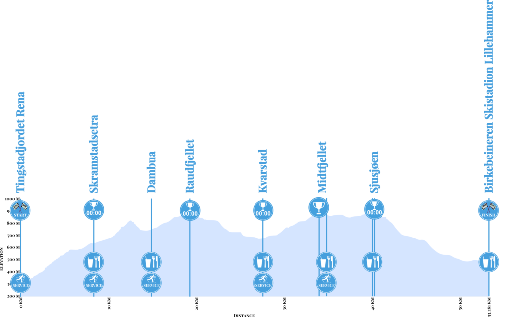 Course profile for the 54km Birken in Norway.